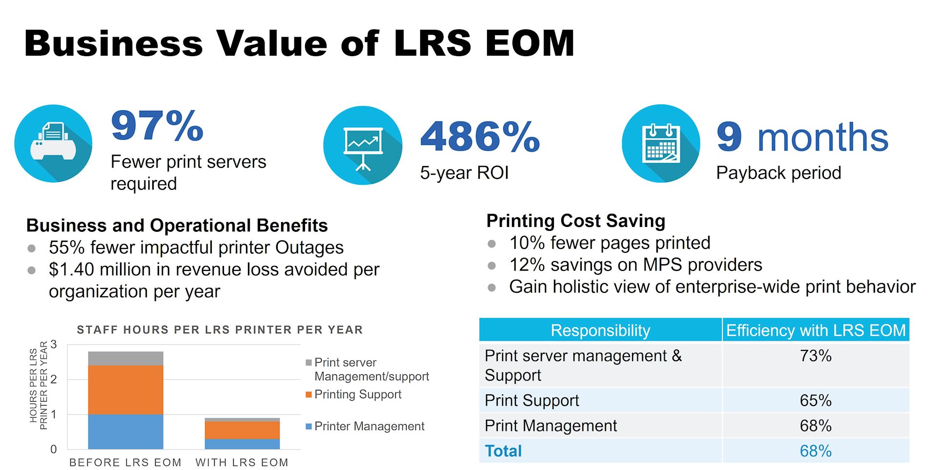 LRS Output Management Benefits with SAP